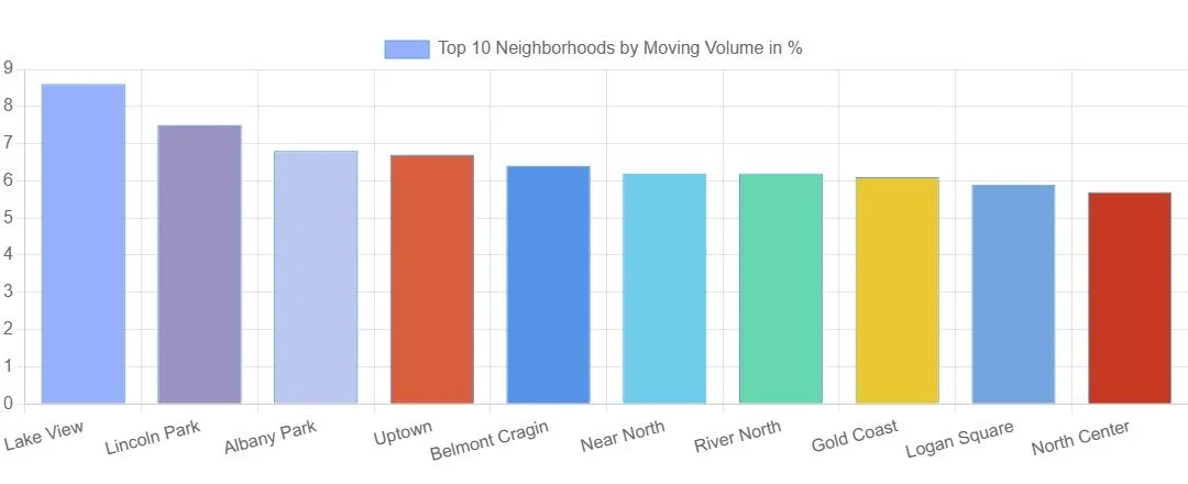 Chicago Moving Trends by Neighborhood | Costs, Data & Insights