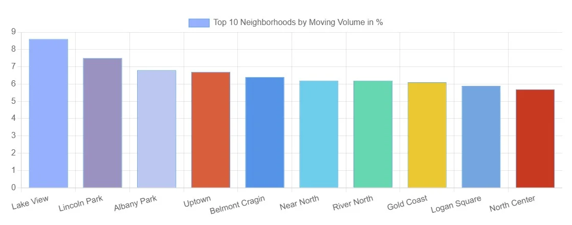 Top Chicago Neighborhoods by Moving Volume Bar chart of top 10 Chicago neighborhoods by moving volume.